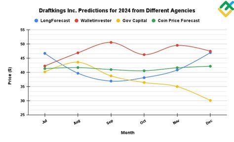DraftKings (DKNG) Stock Forecast and Price Target 2024 .